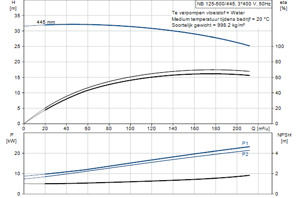 Grundfos NB 125-500/445 ASF2ABQQE pompcurve