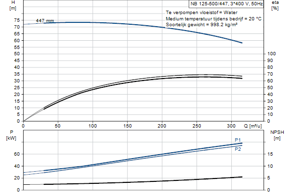 Grundfos NB 125-500/447 AF2ABQQE pompcurve