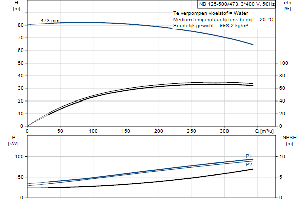 Grundfos NB 125-500/473 AF2ABQQE pompcurve