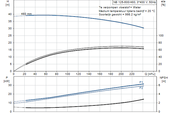 Grundfos NB 125-500/493 ASF2ABQQE pompcurve