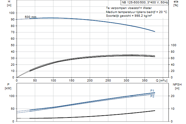 Grundfos NB 125-500/500 AF2ABQQE pompcurve