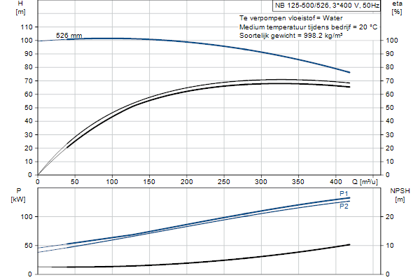 Grundfos NB 125-500/526 ASF2ABQQE pompcurve