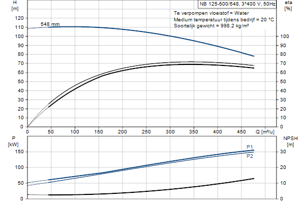 Grundfos NB 125-500/548 AF2ABQQE pompcurve