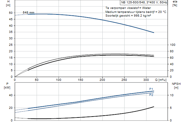 Grundfos NB 125-500/548 ASF2ABQQE pompcurve