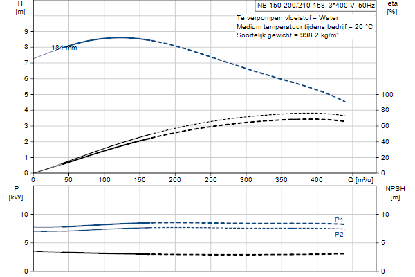 Grundfos NB 150-200/210-158 AF1ABQQE pompcurve