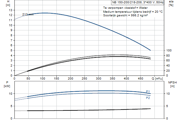 Grundfos NB 150-200/218-208 ASF1ABQQE pump curve