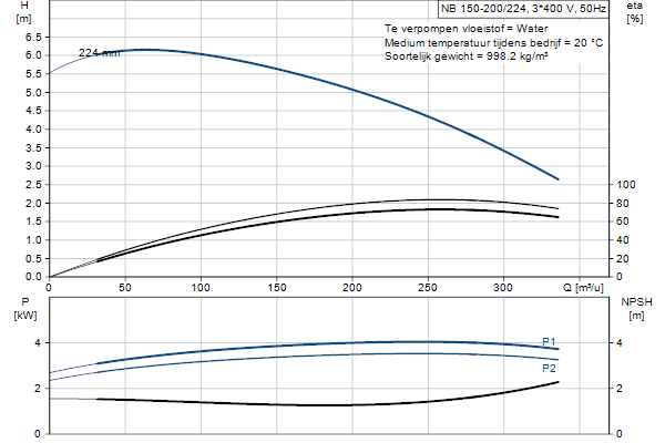Grundfos NB 150-200/224 AF1ABQQE pompcurve