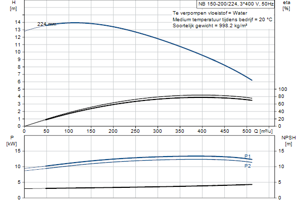 Grundfos NB 150-200/224 AF1ABQQE pompcurve