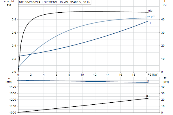 Grundfos NB 150-200/224 AF1ABQQE motorcurve