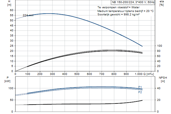 Grundfos NB 150-200/224 ASF1ABQQE pump curve