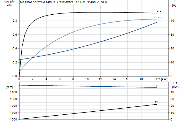 Grundfos NB 150-250/226-214 EUP AF1ABQQE motor curve