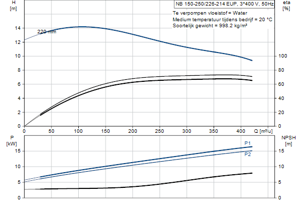 Grundfos NB 150-250/226-214 EUP ASF1ABQQE pompcurve