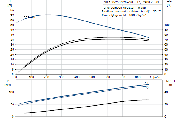 Grundfos NB 150-250/226-220 EUP ASF1ABQQE pump curve