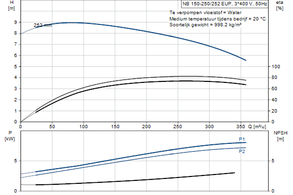Grundfos NB 150-250/252 EUP AF1ABQQE pompcurve