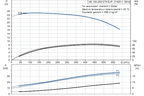 Grundfos NB 150-250/275 EUP ASF1ABQQE pump curve