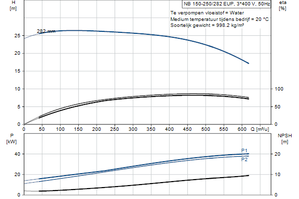 Grundfos NB 150-250/282 EUP AF1ABQQE pompcurve