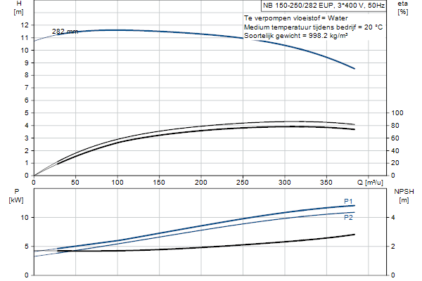 Grundfos NB 150-250/282 EUP ASF1ABQQE pompcurve