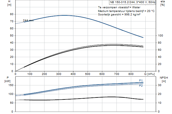 Grundfos NB 150-315.2/244 ASF1ABQQE pompcurve
