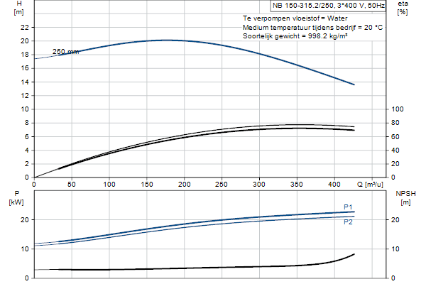Grundfos NB 150-315.2/250 ASF1ABQQE pompcurve