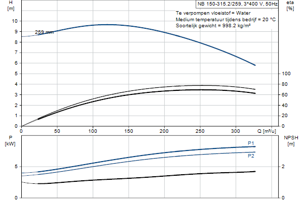 Grundfos NB 150-315.2/259 AF1ABQQE pompcurve