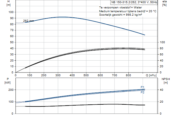Grundfos NB 150-315.2/262 AF1ABQQE pompcurve