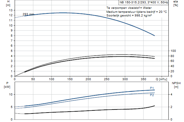 Grundfos NB 150-315.2/293 ASF1ABQQE pompcurve