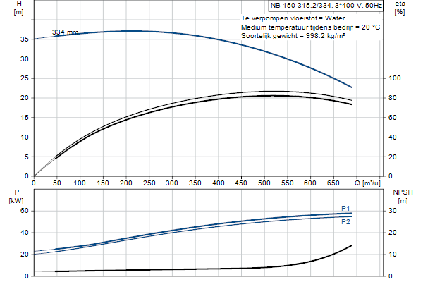 Grundfos NB 150-315.2/334 AF1ABQQE pompcurve