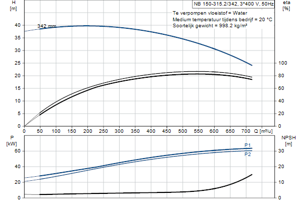 Grundfos NB 150-315.2/342 AF1ABQQE pompcurve