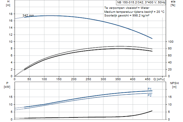 Grundfos NB 150-315.2/342 AF1ABQQE pompcurve