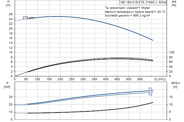 Grundfos NB 150-315/275 AF1ABQQE pompcurve