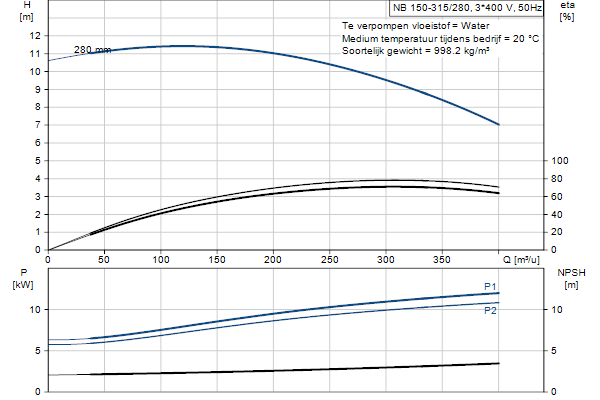 Grundfos NB 150-315/280 AF1ABQQE pompcurve