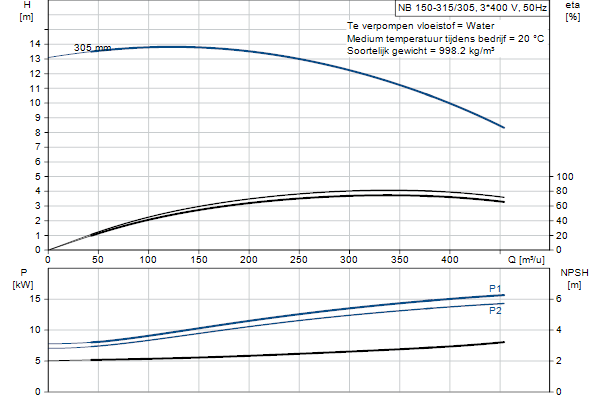 Grundfos NB 150-315/305 AF1ABQQE pompcurve