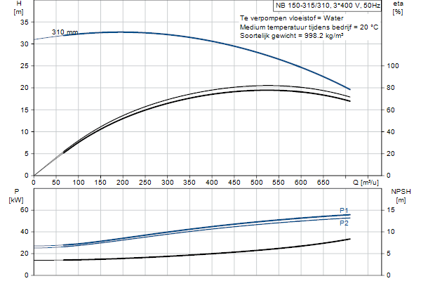 Grundfos NB 150-315/310 ASF1ABQQE pompcurve
