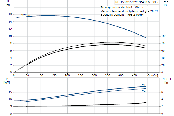 Grundfos NB 150-315/322 AF1ABQQE pompcurve