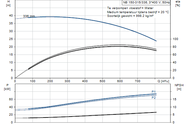 Grundfos NB 150-315/336 AF1ABQQE pompcurve