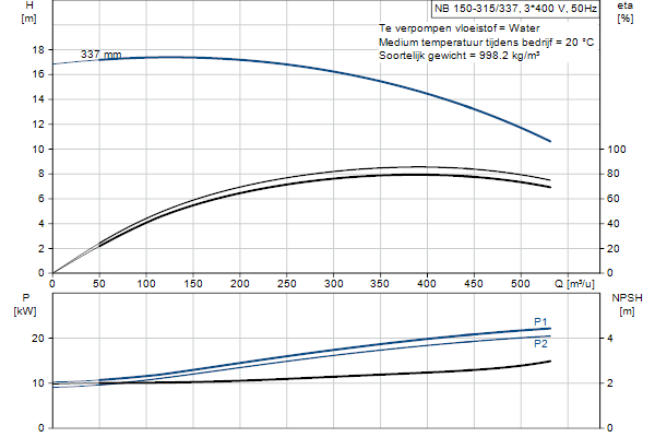 Grundfos NB 150-315/337 AF1ABQQE pompcurve