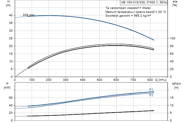 Grundfos NB 150-315/338 AF1ABQQE pompcurve