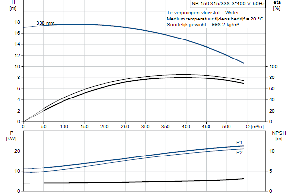 Grundfos NB 150-315/338 ASF1ABQQE pompcurve