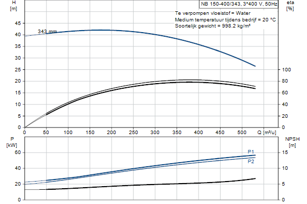 Grundfos NB 150-400/343 ASF1ABQQE pompcurve