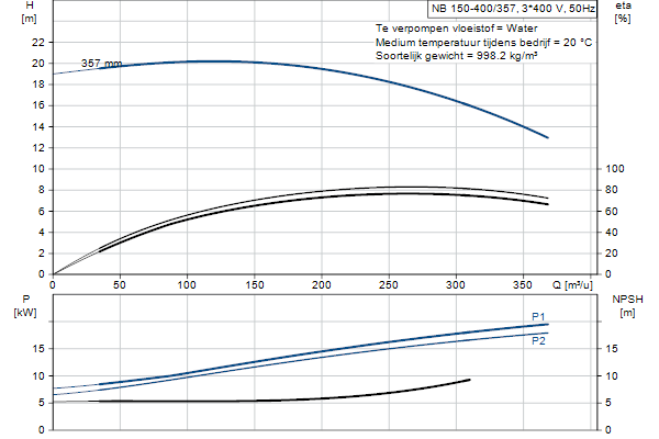 Grundfos NB 150-400/357 ASF1ABQQE pump curve