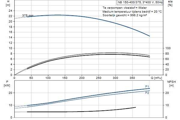 Grundfos NB 150-400/375 AF1ABQQE pump curve