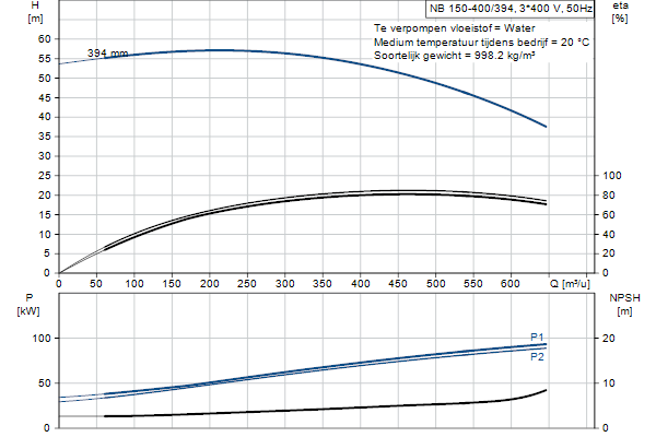 Grundfos NB 150-400/394 ASF1ABQQE pompcurve