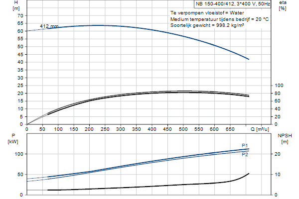 Grundfos NB 150-400/412 AF1ABQQE pompcurve