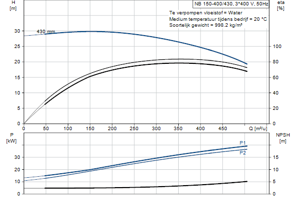 Grundfos NB 150-400/430 ASF1ABQQE pompcurve