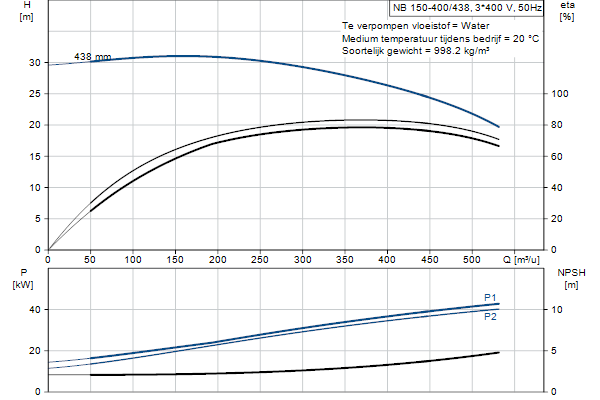Grundfos NB 150-400/438 AF1ABQQE pompcurve