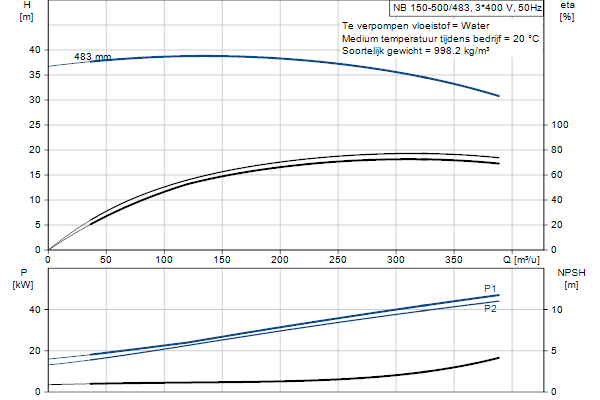 Grundfos NB 150-500/483 AF1ABQQE pompcurve