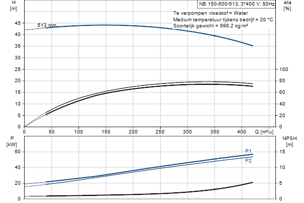 Grundfos NB 150-500/513 ASF1ABQQE pompcurve