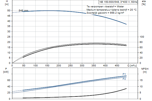 Grundfos NB 150-500/548 AF1ABQQE pompcurve