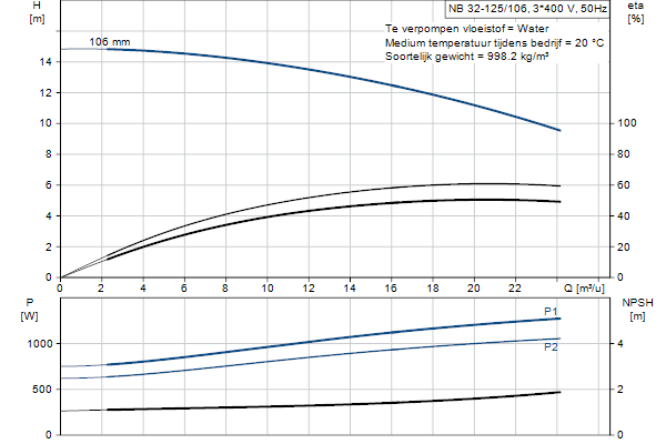 Grundfos NB 32-125/106 AF2ABQQE pompcurve