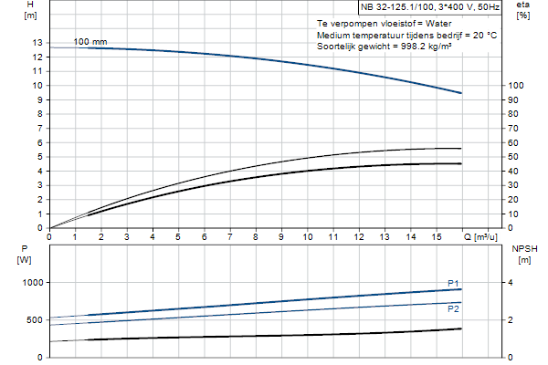Grundfos NB 32-125.1/100 AF2ABQQE pompcurve